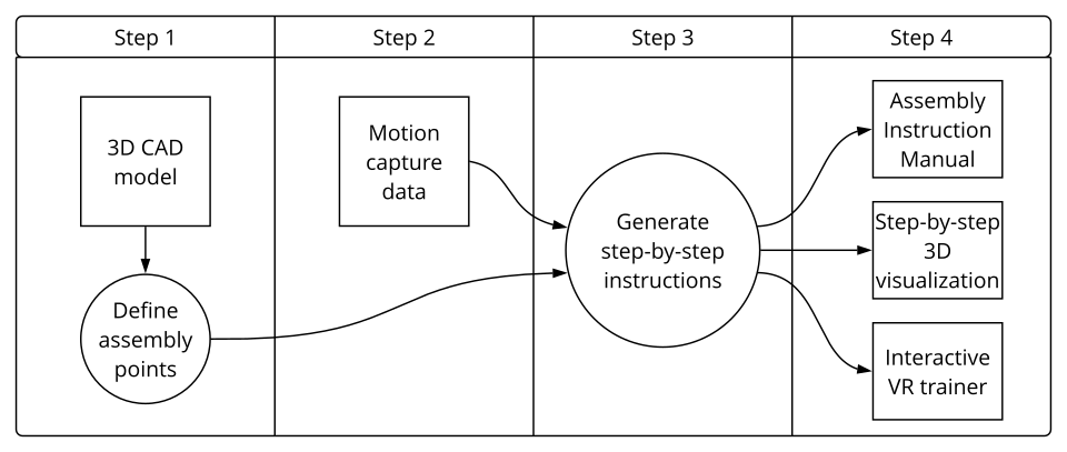 Coffee table assembly data flow diagram